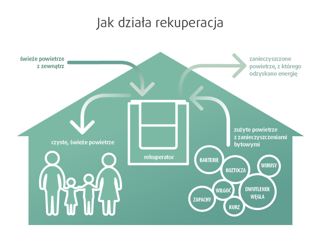 rekuperacja_jak_dziala